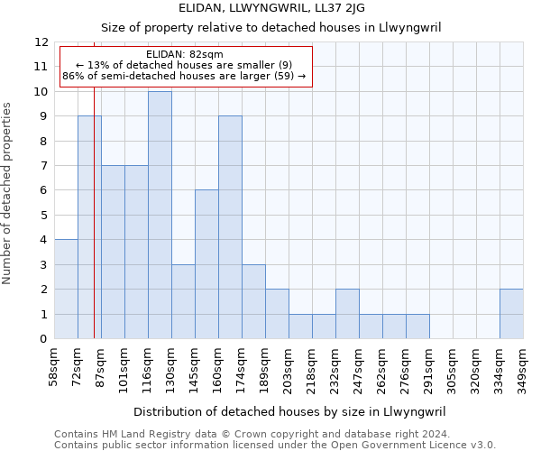 ELIDAN, LLWYNGWRIL, LL37 2JG: Size of property relative to detached houses in Llwyngwril