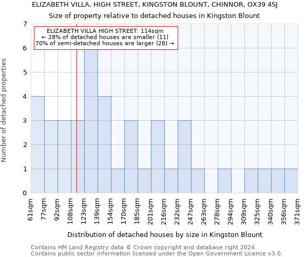 ELIZABETH VILLA, HIGH STREET, KINGSTON BLOUNT, CHINNOR, OX39 4SJ: Size of property relative to detached houses in Kingston Blount