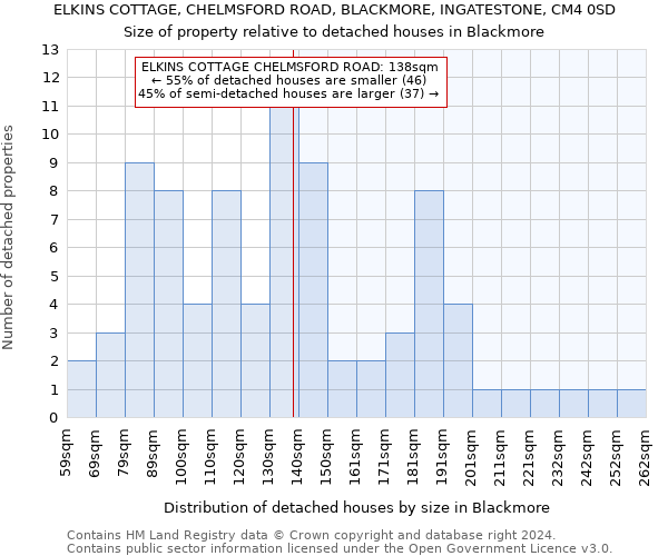 ELKINS COTTAGE, CHELMSFORD ROAD, BLACKMORE, INGATESTONE, CM4 0SD: Size of property relative to detached houses in Blackmore