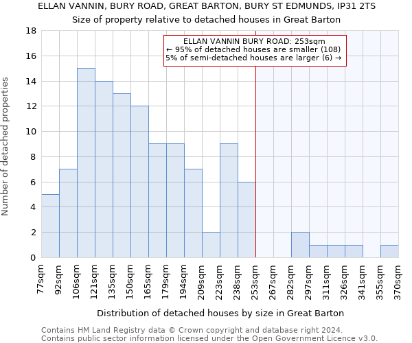 ELLAN VANNIN, BURY ROAD, GREAT BARTON, BURY ST EDMUNDS, IP31 2TS: Size of property relative to detached houses in Great Barton