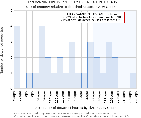 ELLAN VANNIN, PIPERS LANE, ALEY GREEN, LUTON, LU1 4DS: Size of property relative to detached houses in Aley Green