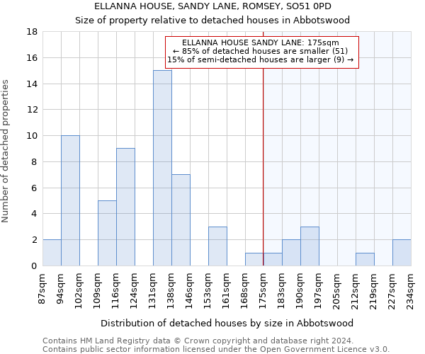 ELLANNA HOUSE, SANDY LANE, ROMSEY, SO51 0PD: Size of property relative to detached houses in Abbotswood