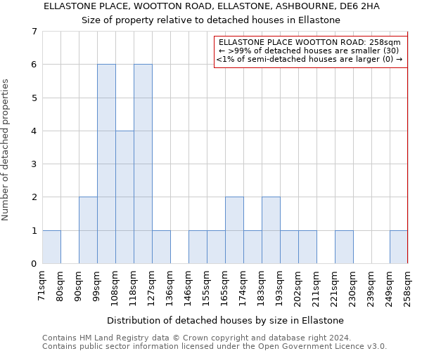 ELLASTONE PLACE, WOOTTON ROAD, ELLASTONE, ASHBOURNE, DE6 2HA: Size of property relative to detached houses in Ellastone