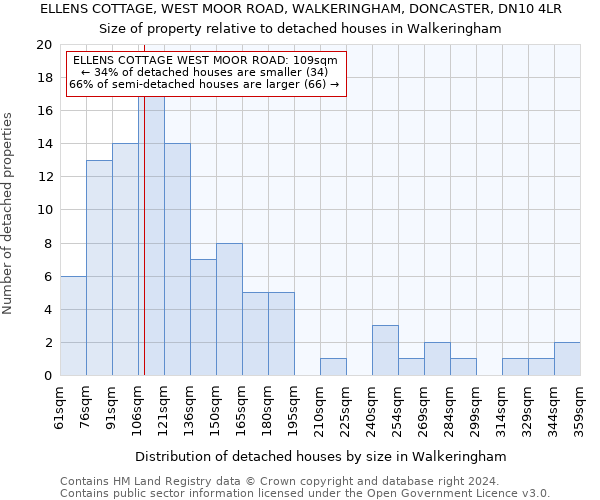 ELLENS COTTAGE, WEST MOOR ROAD, WALKERINGHAM, DONCASTER, DN10 4LR: Size of property relative to detached houses in Walkeringham