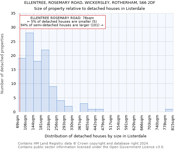 ELLENTREE, ROSEMARY ROAD, WICKERSLEY, ROTHERHAM, S66 2DF: Size of property relative to detached houses in Listerdale