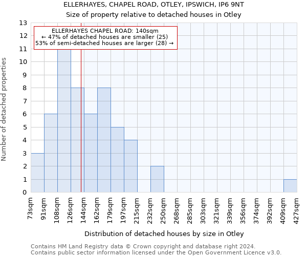 ELLERHAYES, CHAPEL ROAD, OTLEY, IPSWICH, IP6 9NT: Size of property relative to detached houses in Otley