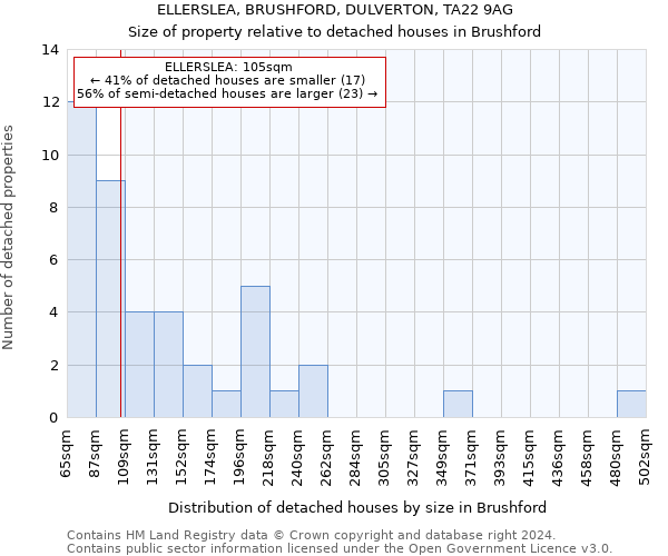 ELLERSLEA, BRUSHFORD, DULVERTON, TA22 9AG: Size of property relative to detached houses in Brushford