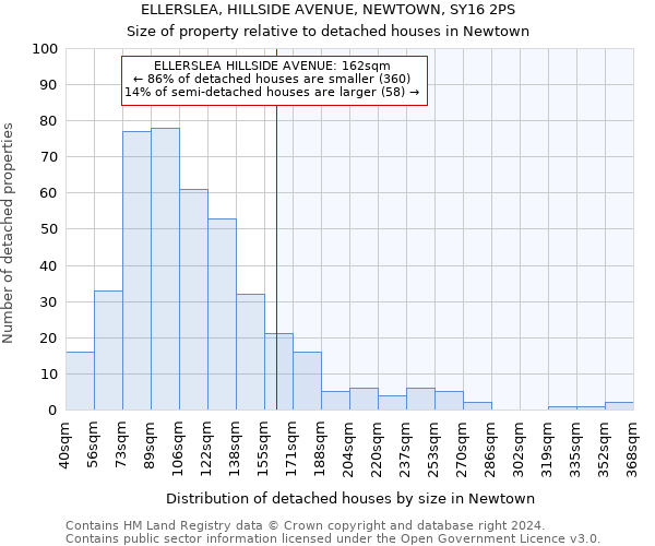 ELLERSLEA, HILLSIDE AVENUE, NEWTOWN, SY16 2PS: Size of property relative to detached houses in Newtown