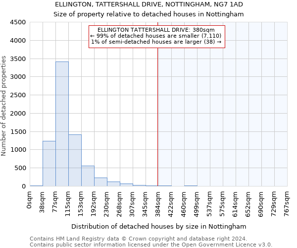 ELLINGTON, TATTERSHALL DRIVE, NOTTINGHAM, NG7 1AD: Size of property relative to detached houses in Nottingham