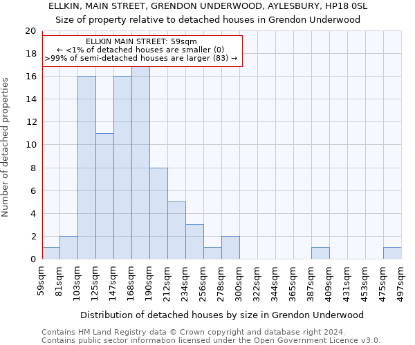 ELLKIN, MAIN STREET, GRENDON UNDERWOOD, AYLESBURY, HP18 0SL: Size of property relative to detached houses in Grendon Underwood