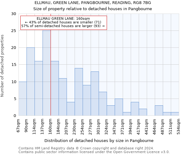 ELLMAU, GREEN LANE, PANGBOURNE, READING, RG8 7BG: Size of property relative to detached houses in Pangbourne