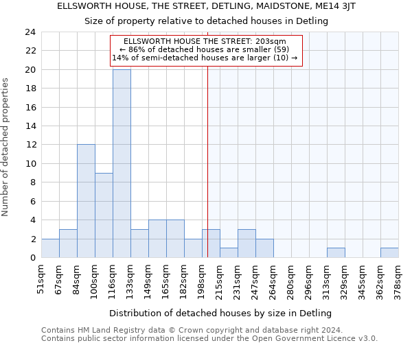 ELLSWORTH HOUSE, THE STREET, DETLING, MAIDSTONE, ME14 3JT: Size of property relative to detached houses in Detling