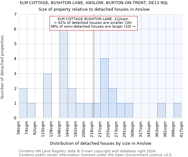 ELM COTTAGE, BUSHTON LANE, ANSLOW, BURTON-ON-TRENT, DE13 9QL: Size of property relative to detached houses in Anslow