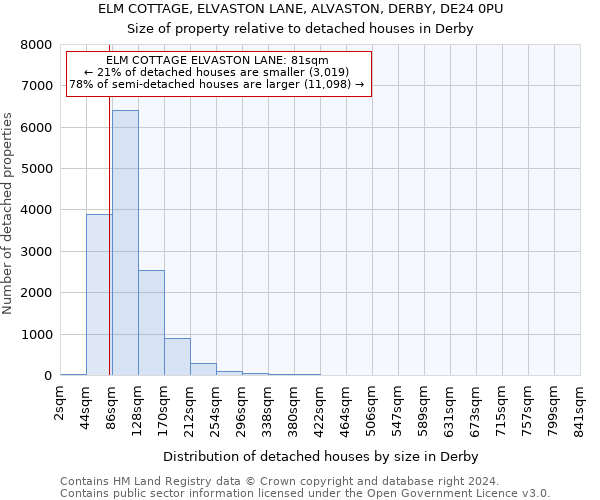ELM COTTAGE, ELVASTON LANE, ALVASTON, DERBY, DE24 0PU: Size of property relative to detached houses in Derby