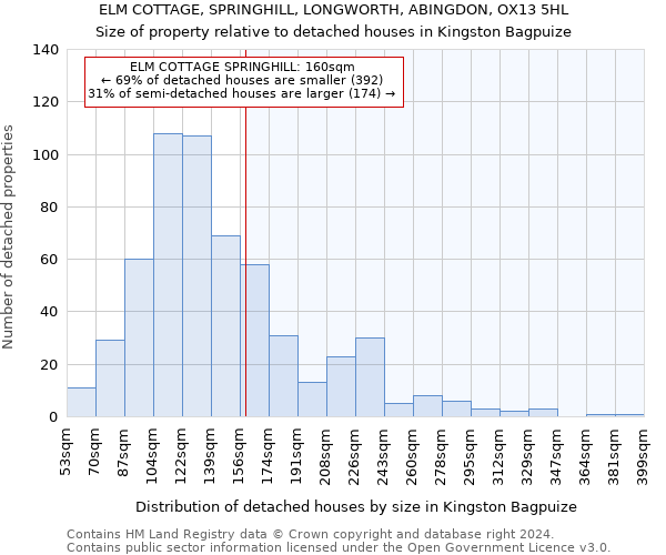 ELM COTTAGE, SPRINGHILL, LONGWORTH, ABINGDON, OX13 5HL: Size of property relative to detached houses in Kingston Bagpuize