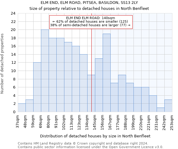 ELM END, ELM ROAD, PITSEA, BASILDON, SS13 2LY: Size of property relative to detached houses in North Benfleet