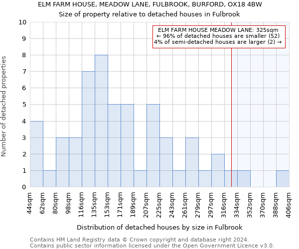 ELM FARM HOUSE, MEADOW LANE, FULBROOK, BURFORD, OX18 4BW: Size of property relative to detached houses in Fulbrook