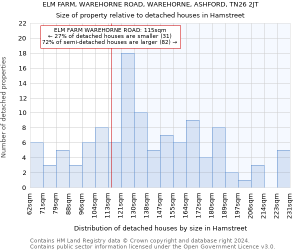 ELM FARM, WAREHORNE ROAD, WAREHORNE, ASHFORD, TN26 2JT: Size of property relative to detached houses in Hamstreet