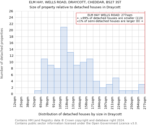 ELM HAY, WELLS ROAD, DRAYCOTT, CHEDDAR, BS27 3ST: Size of property relative to detached houses in Draycott