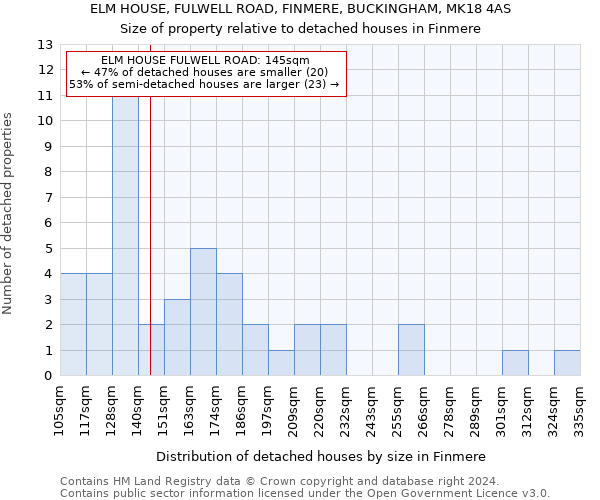 ELM HOUSE, FULWELL ROAD, FINMERE, BUCKINGHAM, MK18 4AS: Size of property relative to detached houses in Finmere