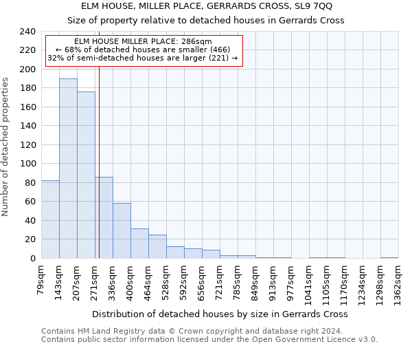 ELM HOUSE, MILLER PLACE, GERRARDS CROSS, SL9 7QQ: Size of property relative to detached houses in Gerrards Cross