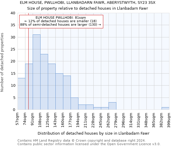 ELM HOUSE, PWLLHOBI, LLANBADARN FAWR, ABERYSTWYTH, SY23 3SX: Size of property relative to detached houses in Llanbadarn Fawr