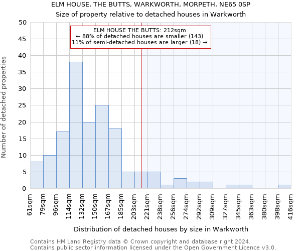 ELM HOUSE, THE BUTTS, WARKWORTH, MORPETH, NE65 0SP: Size of property relative to detached houses in Warkworth