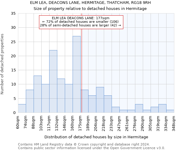 ELM LEA, DEACONS LANE, HERMITAGE, THATCHAM, RG18 9RH: Size of property relative to detached houses in Hermitage