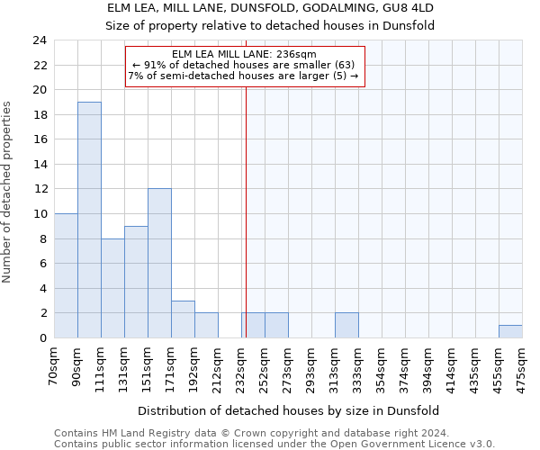 ELM LEA, MILL LANE, DUNSFOLD, GODALMING, GU8 4LD: Size of property relative to detached houses in Dunsfold