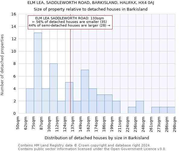 ELM LEA, SADDLEWORTH ROAD, BARKISLAND, HALIFAX, HX4 0AJ: Size of property relative to detached houses in Barkisland