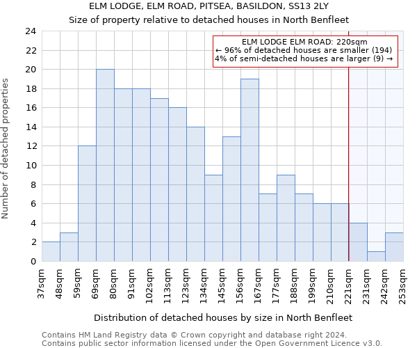 ELM LODGE, ELM ROAD, PITSEA, BASILDON, SS13 2LY: Size of property relative to detached houses in North Benfleet
