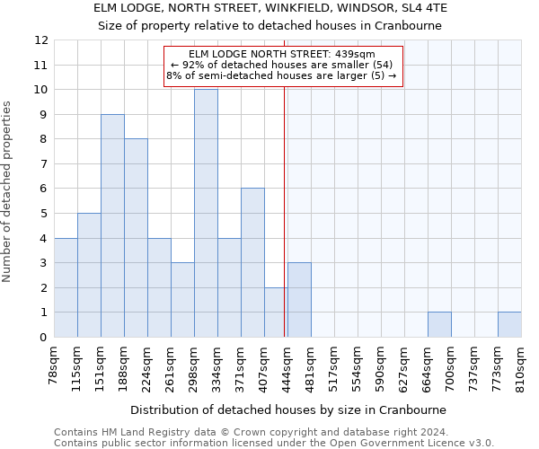 ELM LODGE, NORTH STREET, WINKFIELD, WINDSOR, SL4 4TE: Size of property relative to detached houses in Cranbourne