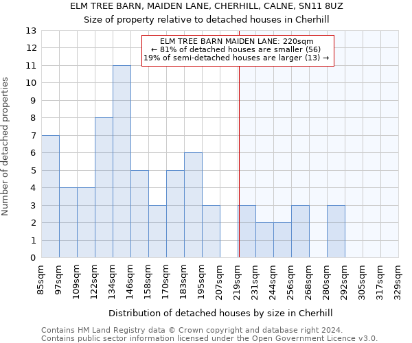 ELM TREE BARN, MAIDEN LANE, CHERHILL, CALNE, SN11 8UZ: Size of property relative to detached houses in Cherhill