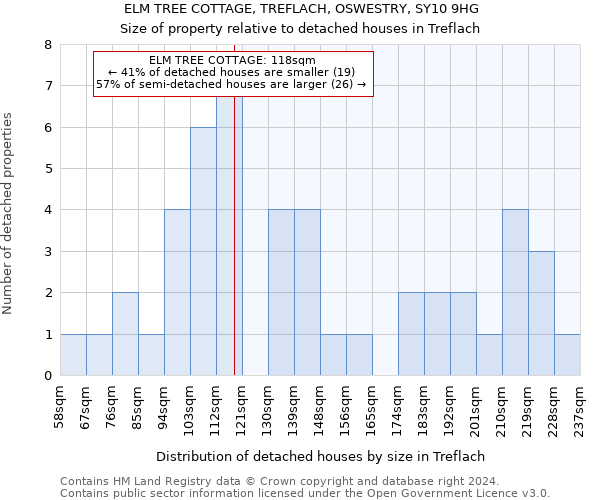 ELM TREE COTTAGE, TREFLACH, OSWESTRY, SY10 9HG: Size of property relative to detached houses in Treflach