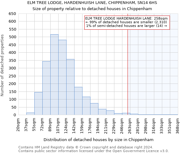 ELM TREE LODGE, HARDENHUISH LANE, CHIPPENHAM, SN14 6HS: Size of property relative to detached houses in Chippenham