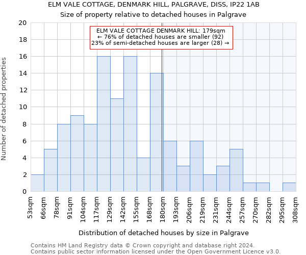 ELM VALE COTTAGE, DENMARK HILL, PALGRAVE, DISS, IP22 1AB: Size of property relative to detached houses in Palgrave