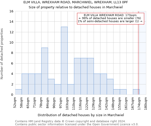 ELM VILLA, WREXHAM ROAD, MARCHWIEL, WREXHAM, LL13 0PF: Size of property relative to detached houses in Marchwiel