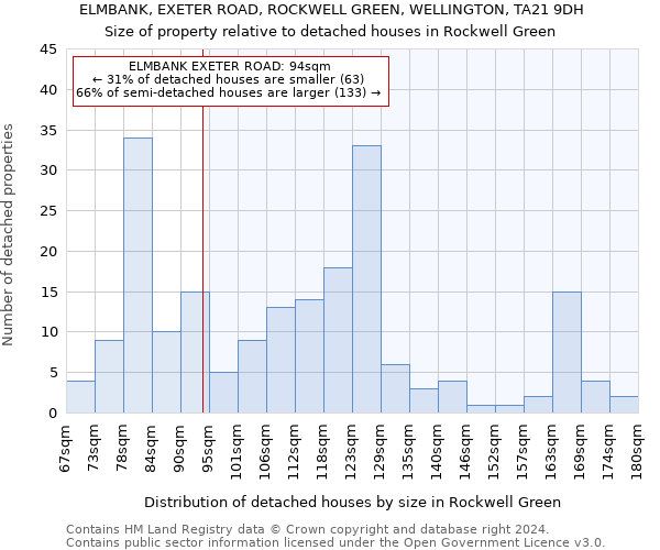 ELMBANK, EXETER ROAD, ROCKWELL GREEN, WELLINGTON, TA21 9DH: Size of property relative to detached houses in Rockwell Green