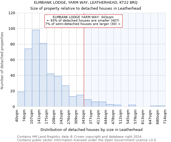 ELMBANK LODGE, YARM WAY, LEATHERHEAD, KT22 8RQ: Size of property relative to detached houses in Leatherhead