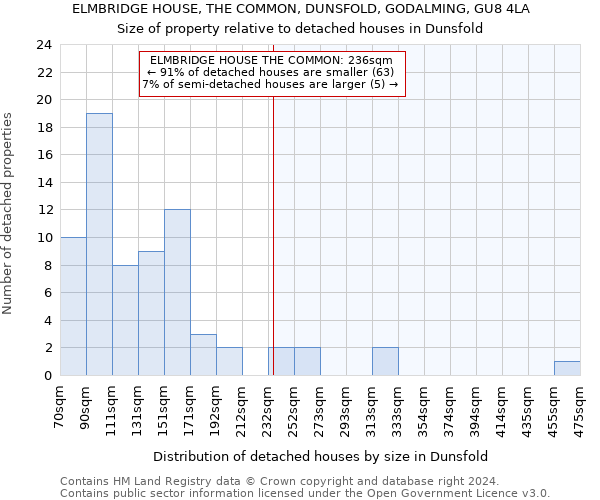 ELMBRIDGE HOUSE, THE COMMON, DUNSFOLD, GODALMING, GU8 4LA: Size of property relative to detached houses in Dunsfold