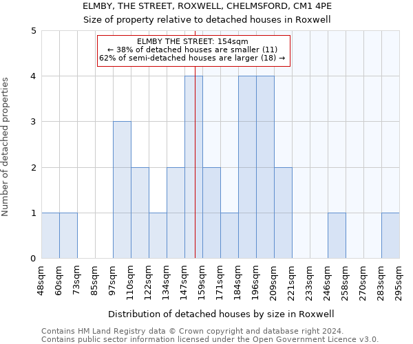 ELMBY, THE STREET, ROXWELL, CHELMSFORD, CM1 4PE: Size of property relative to detached houses in Roxwell