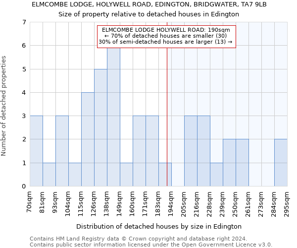 ELMCOMBE LODGE, HOLYWELL ROAD, EDINGTON, BRIDGWATER, TA7 9LB: Size of property relative to detached houses in Edington