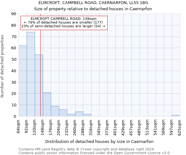 ELMCROFT, CAMPBELL ROAD, CAERNARFON, LL55 1BG: Size of property relative to detached houses in Caernarfon