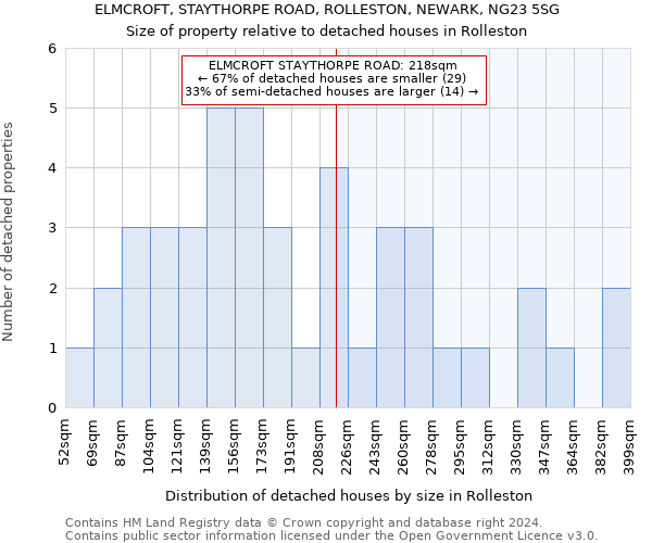 ELMCROFT, STAYTHORPE ROAD, ROLLESTON, NEWARK, NG23 5SG: Size of property relative to detached houses in Rolleston