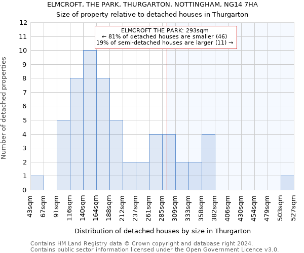 ELMCROFT, THE PARK, THURGARTON, NOTTINGHAM, NG14 7HA: Size of property relative to detached houses in Thurgarton