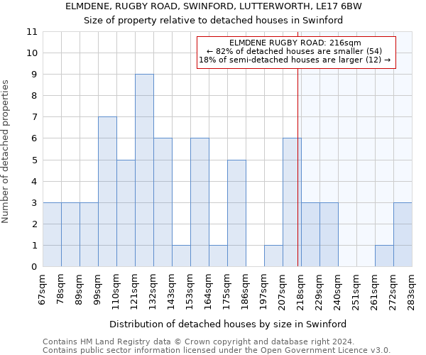 ELMDENE, RUGBY ROAD, SWINFORD, LUTTERWORTH, LE17 6BW: Size of property relative to detached houses in Swinford