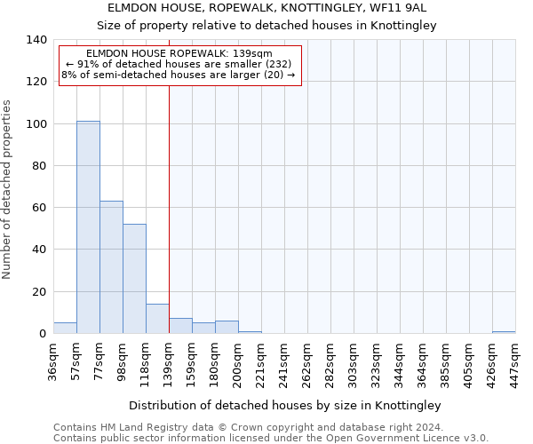 ELMDON HOUSE, ROPEWALK, KNOTTINGLEY, WF11 9AL: Size of property relative to detached houses in Knottingley