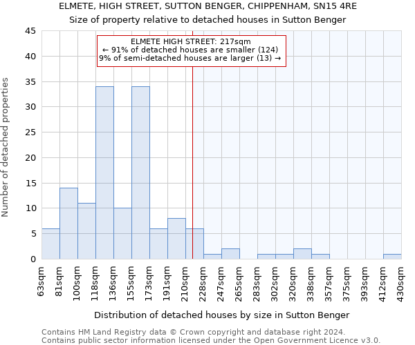 ELMETE, HIGH STREET, SUTTON BENGER, CHIPPENHAM, SN15 4RE: Size of property relative to detached houses in Sutton Benger