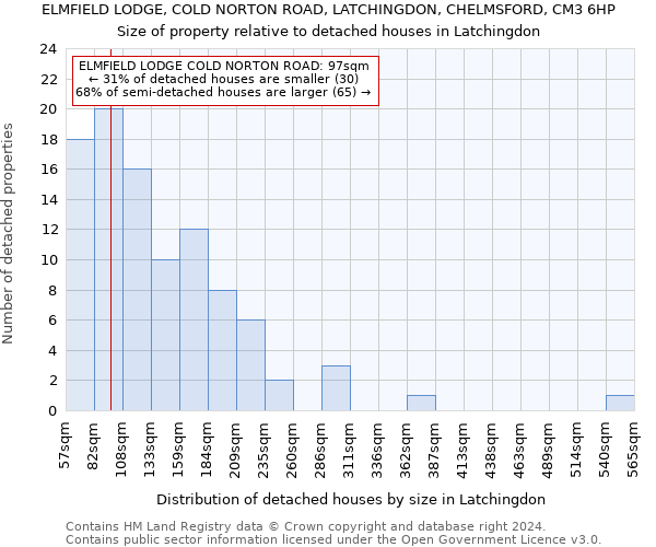 ELMFIELD LODGE, COLD NORTON ROAD, LATCHINGDON, CHELMSFORD, CM3 6HP: Size of property relative to detached houses in Latchingdon