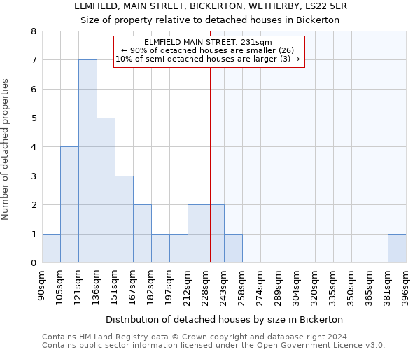 ELMFIELD, MAIN STREET, BICKERTON, WETHERBY, LS22 5ER: Size of property relative to detached houses in Bickerton